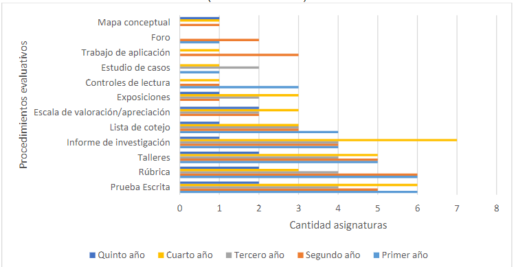 Nmero de asignaturas del plan de estudio de la carrera de Administracin Pblica por procedimientos evaluativos, Universidad de Antofagasta, 2021-2022. (valores nominales)