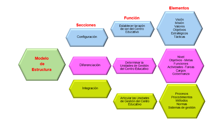 Modelo de Estructura Organizacional para las Organizaciones Educativas del Sistema Educativo Costarricense 
