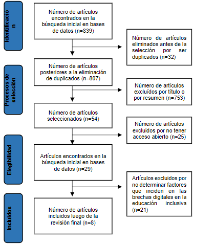 Filtrado en diagrama PRISMA (proceso de seleccin y descarte de artculos)