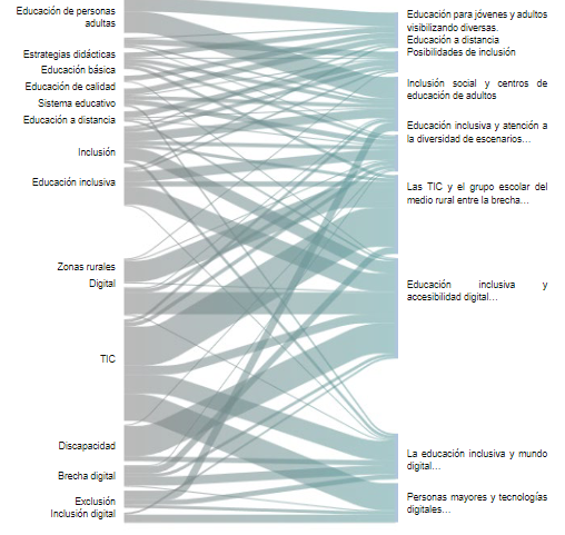 Diagrama de Sankey de la relacin entre grupos de palabras de acuerdo con el grosor y las asociaciones que plantean las lneas
