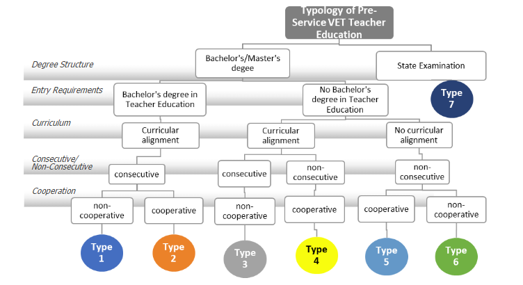 The typology of initial TVET teacher education in Germany