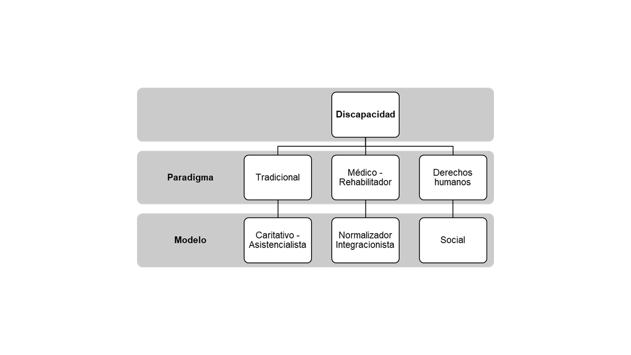 Paradigmas de la Discapacidad y los modelos educativos, Costa Rica.