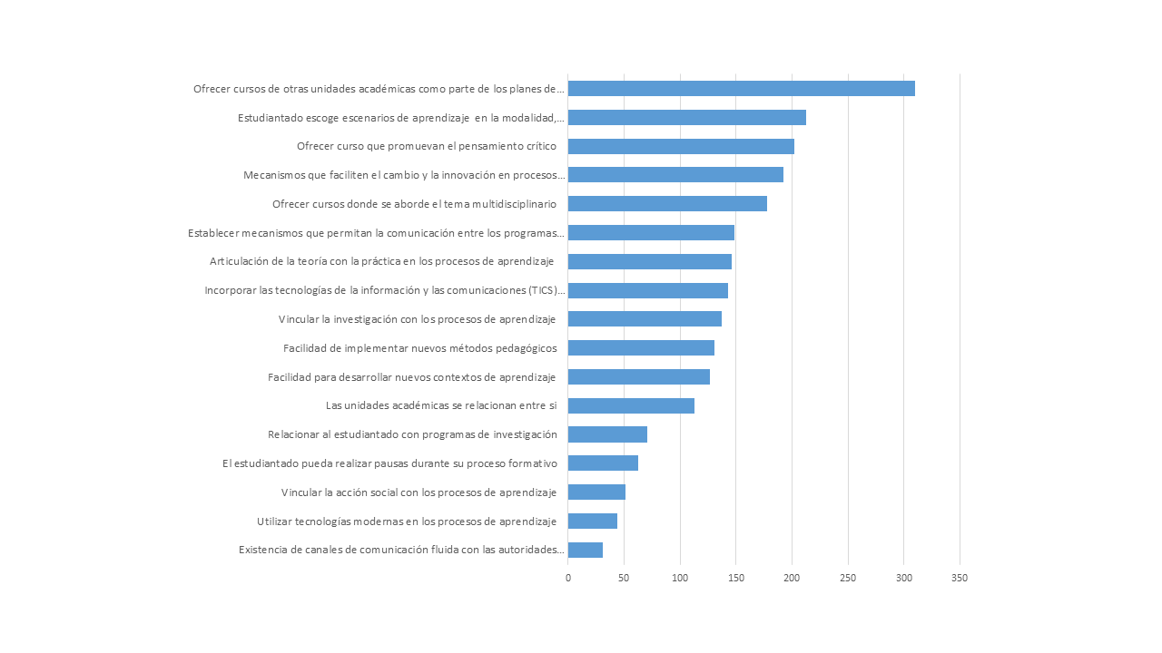 Frecuencia de los aspectos de flexibilidad priorizados por las personas integrantes de las Comisiones de Autoevaluaci�n y las Comisiones de Docencia, UCR, 2024 
