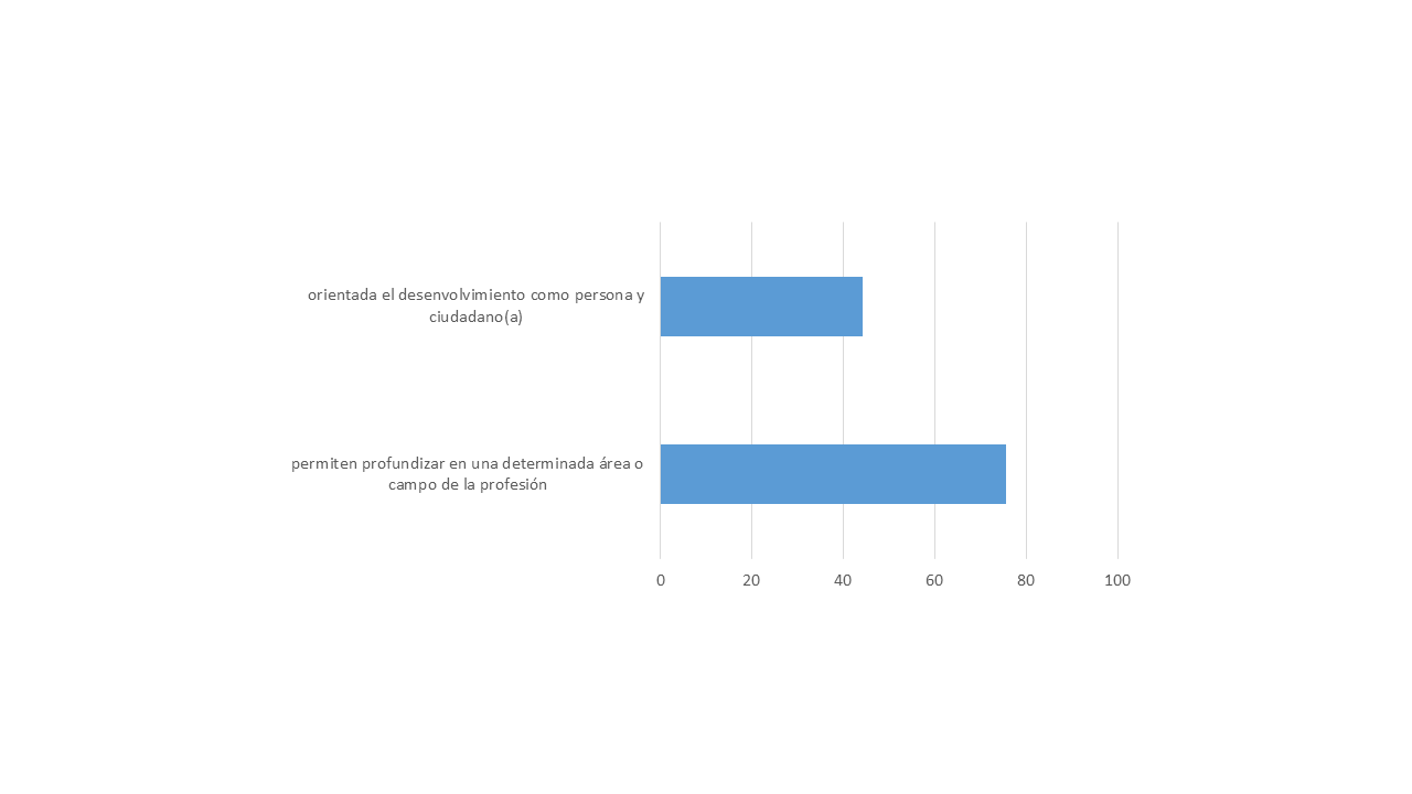Frecuencias absolutas de las opiniones de las personas docentes de las Comisiones de Docencia y las Comisiones de Autoevaluaci�n del enfoque de las materias optativas incluidas en el plan de estudios de las carreras, 2024 