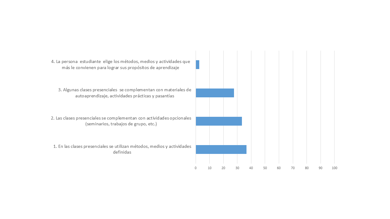 Frecuencia de la opini�n de las personas docentes de las Comisiones de Docencia y las Comisiones de Autoevaluaci�n sobre metodolog�as de aprendizaje utilizadas en los cursos seg�n grados de flexibilidad, 2024