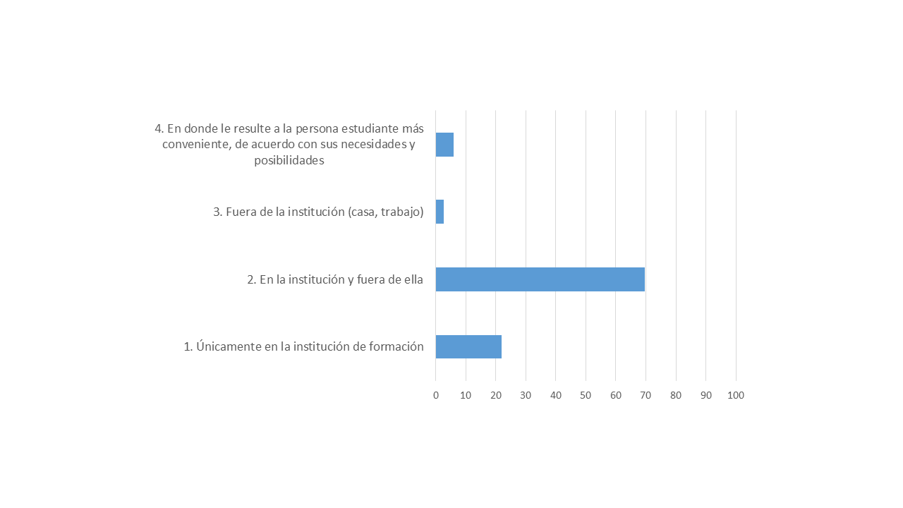 Frecuencia de la opini�n de las personas docentes de las Comisiones de Docencia y las Comisiones de Autoevaluaci�n sobre espacios en que se desarrolla la formaci�n acad�mica seg�n grados de flexibilizaci�n, 2024 
