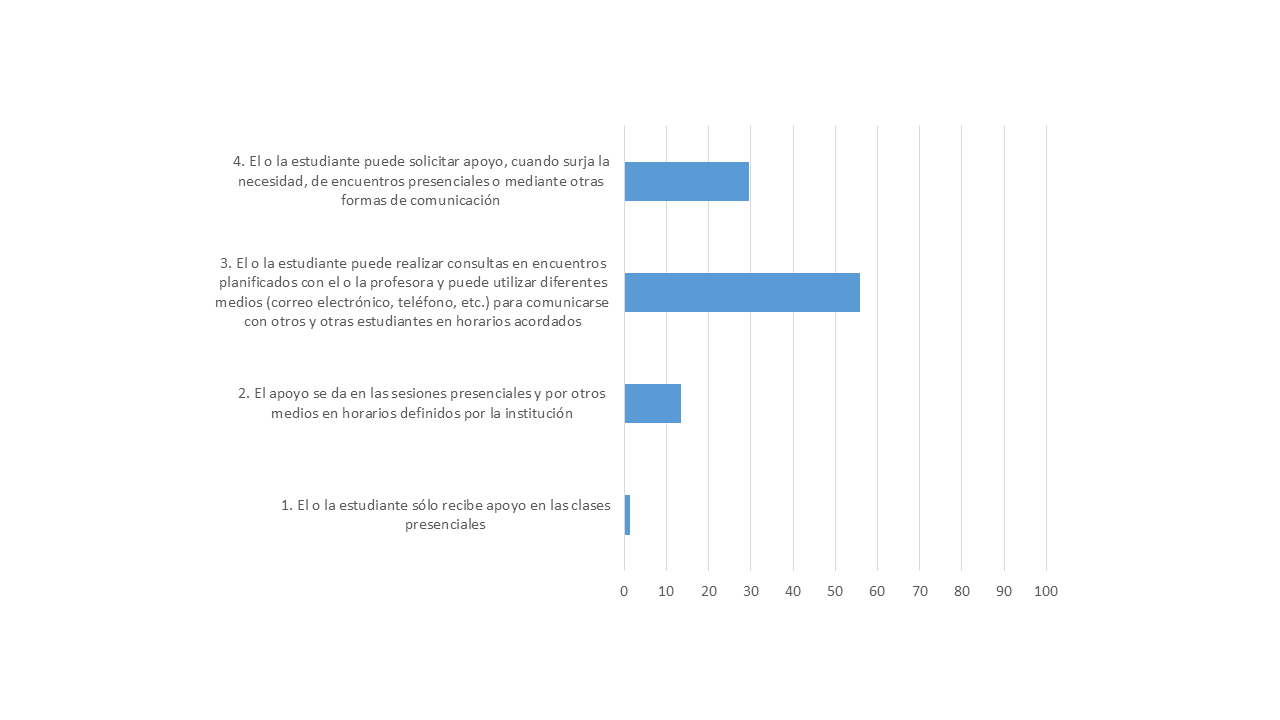 Frecuencia de la opini�n de las personas docentes de las Comisiones de Docencia y las Comisiones de Autoevaluaci�n a los apoyos brindados a la formaci�n acad�mica seg�n grados de flexibilizaci�n, 2024 