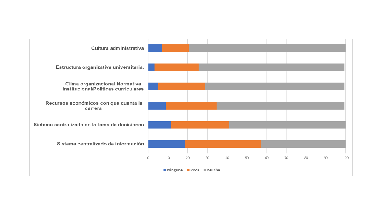Aspectos que limitan la flexibilidad seg�n docentes de las Comisiones de Docencia y las Comisiones de Autoevaluaci�n, UCR, 2024 