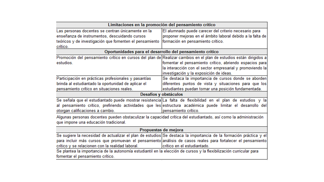 Limitaciones, oportunidades, desaf�os, obst�culos y propuesta de mejora para el desarrollo del pensamiento cr�tico brindados por integrantes de las comisiones, UCR, 2024