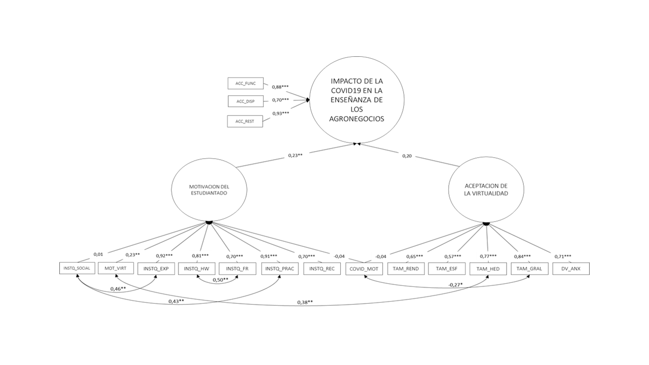 Modelo estructural del impacto de la motivaci�n del estudiantado y la aceptaci�n de la virtualidad sobre la ense�anza de los agronegocios