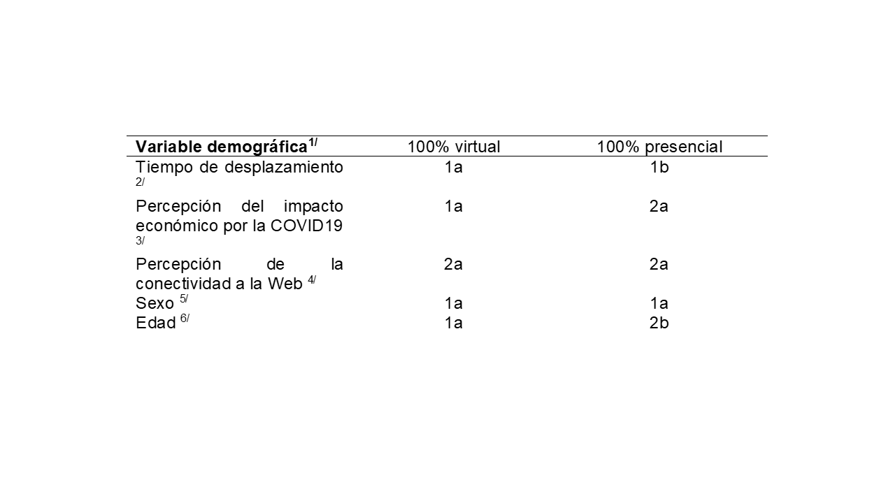 Comparaci�n del valor promedio de las respuestas seg�n categor�a de agrupaci�n por nivel de virtualidad y presencialidad (N=84)