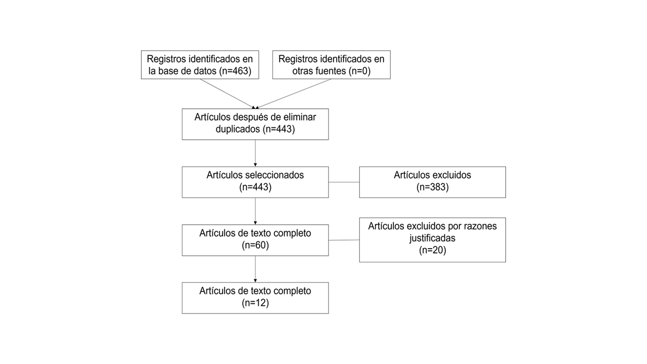 Diagrama de flujo PRISMA aplicado al estudio/an�lisis