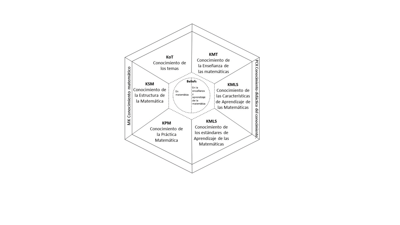 Dominios y subdominios del modelo MTSK 