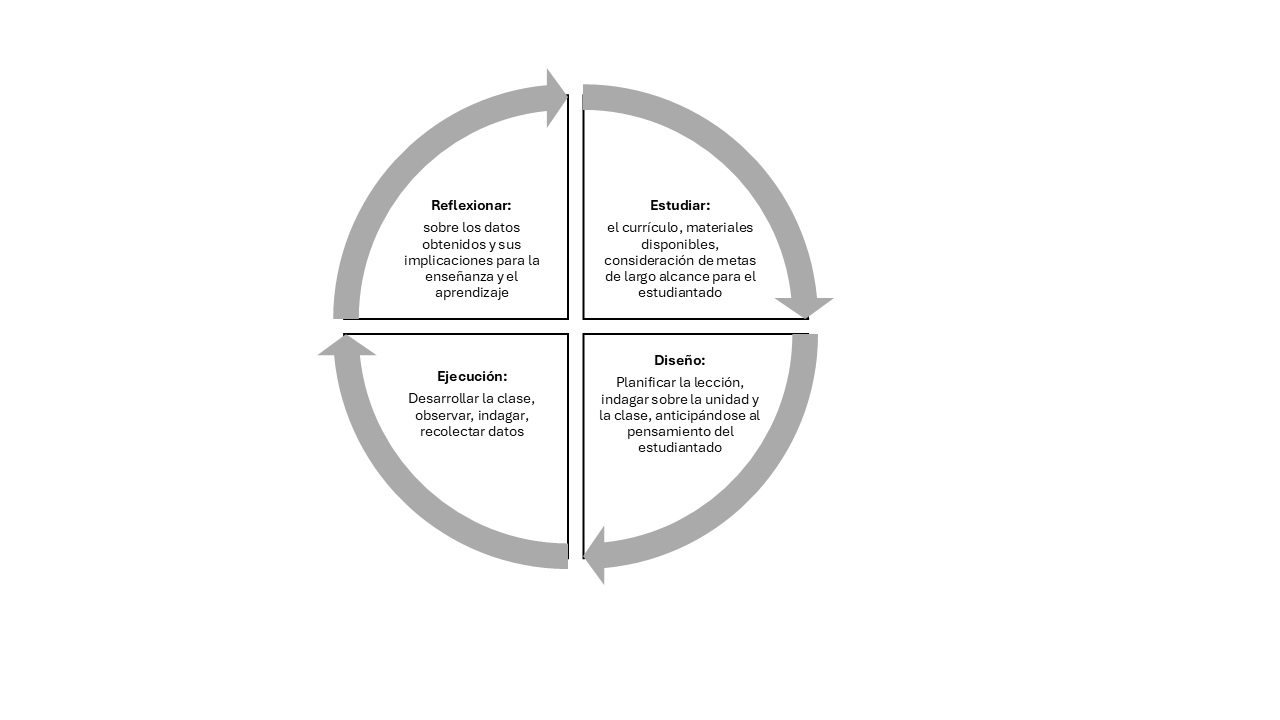 Ciclo de un estudio de Clase