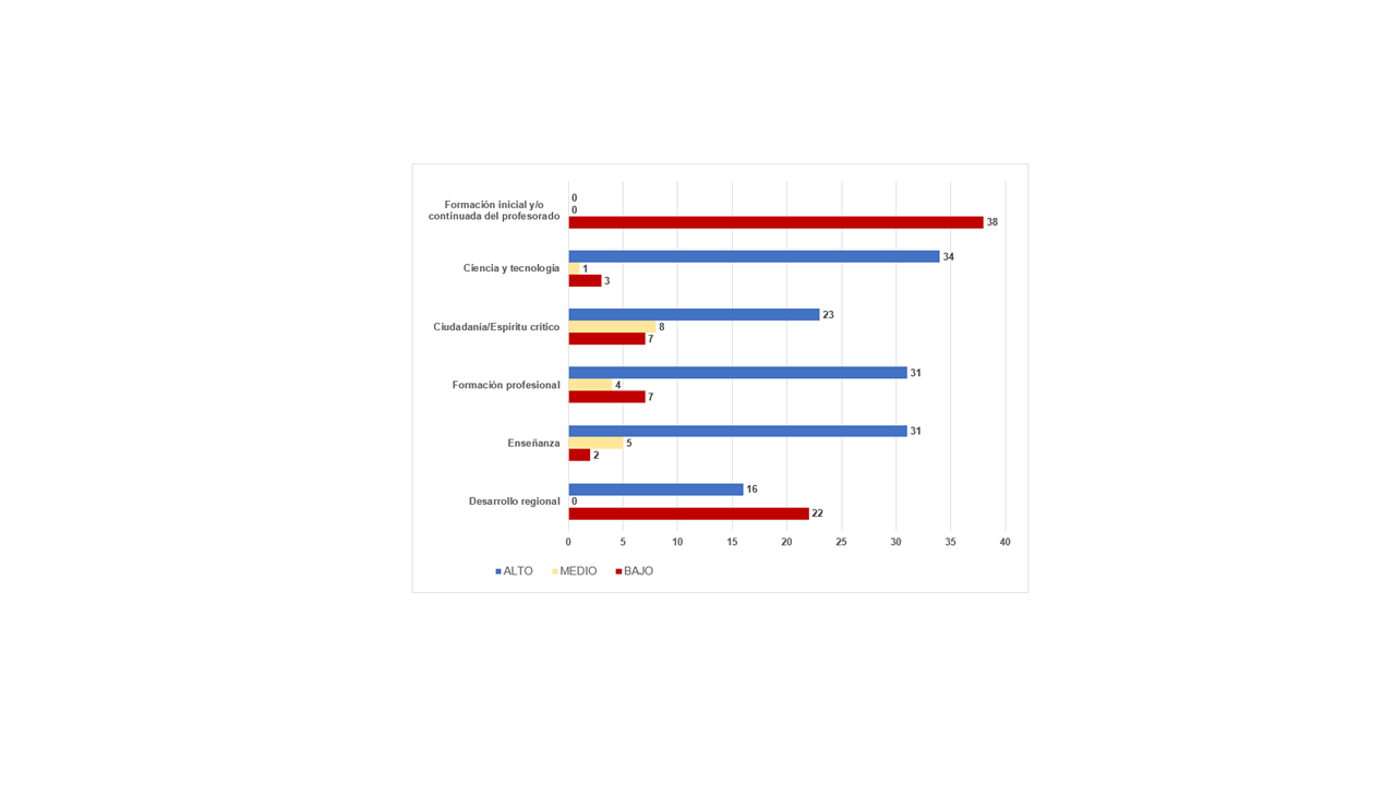 Incidencia de las finalidades y las caracter�sticas previstas por ley en la misi�n de los Institutos Federales &ndash; Brasil, 2022-2023