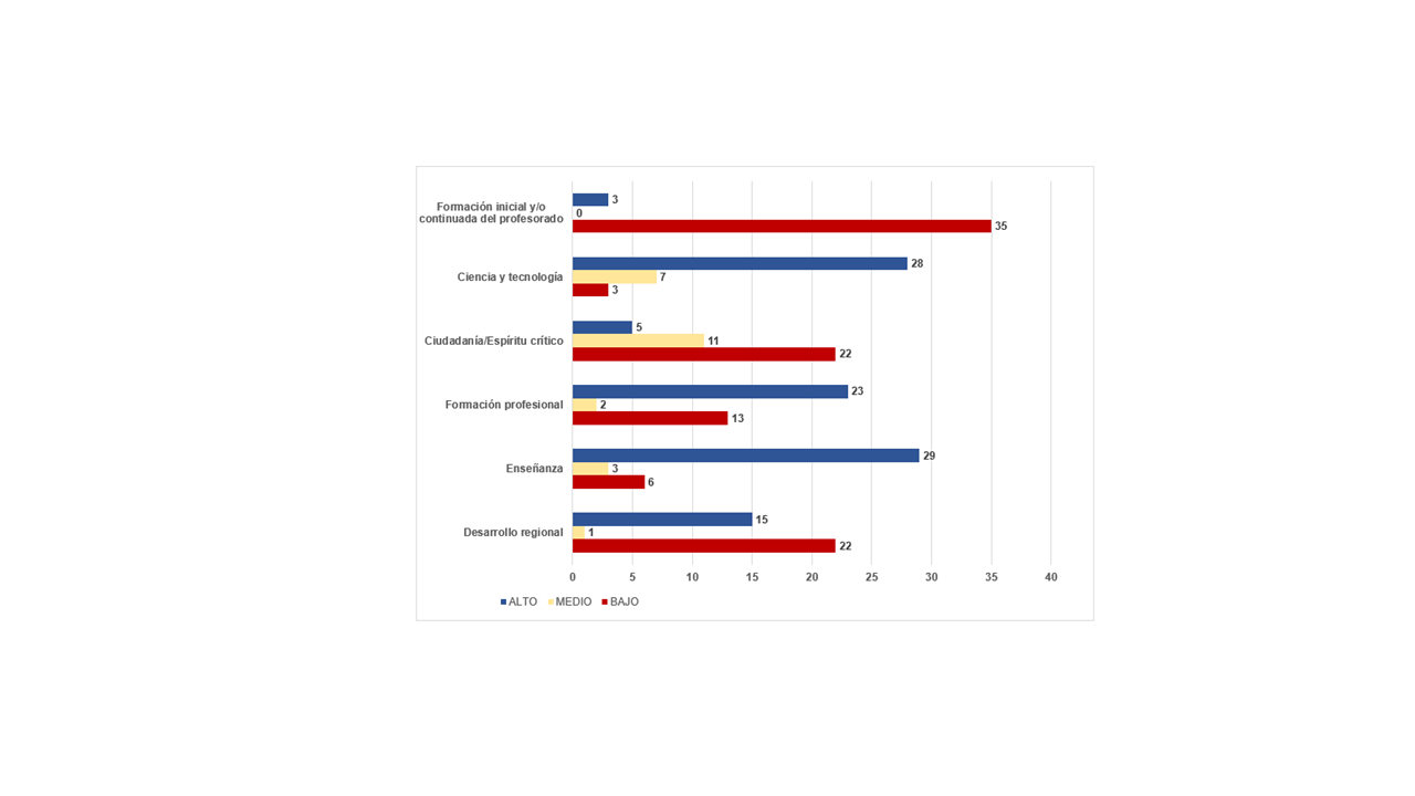 Incidencia de las finalidades y las caracter�sticas previstas por ley en la visi�n de los Institutos Federales &ndash; Brasil, 2022-2023