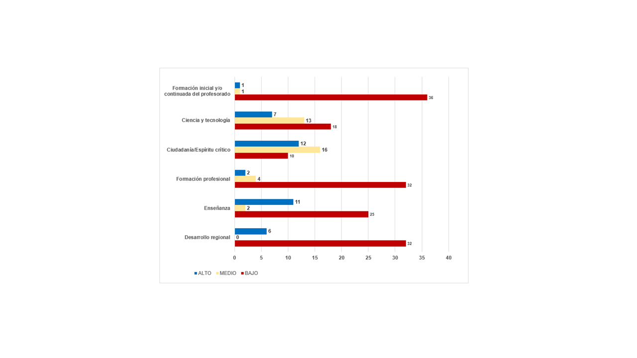 Incidencia de las finalidades y las caracter�sticas previstas por ley en los valores de los Institutos Federales &ndash; Brasil, 2022-2023