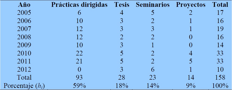Modalidad de trabajos finales de graduación según año y modalidad, 2005-2012