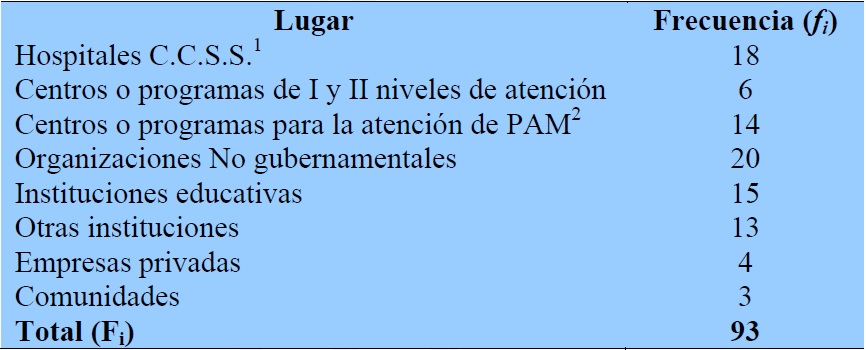 Lugares donde se llevaron a cabo las prácticas dirigidas, 2005- 2012