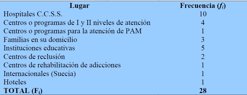 Lugares donde se llevó a cabo las tesis 2005- 2012