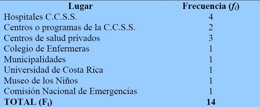 Lugares donde se llevaron a cabo los proyectos 2005-2012