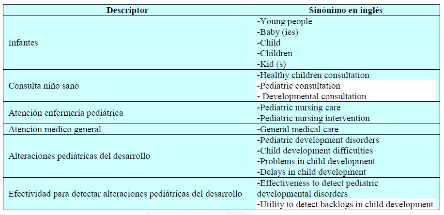 Sin&oacute;nimos de descriptores en el idioma ingl&eacute;s