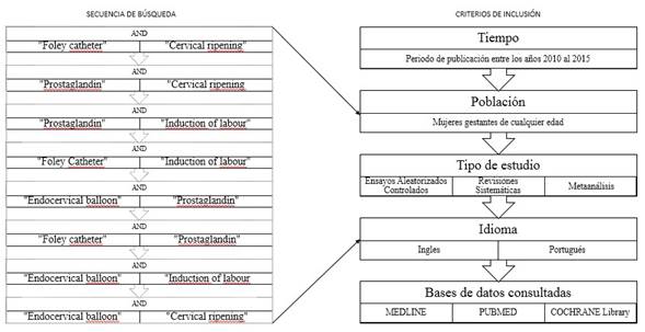 SEP/ Maestr&iacute;a Enfermer&iacute;a GOP: Mapa de b&uacute;squeda de relaciones entre descriptores, secuencia de b&uacute;squeda y criterios de inclusi&oacute;n, 2015