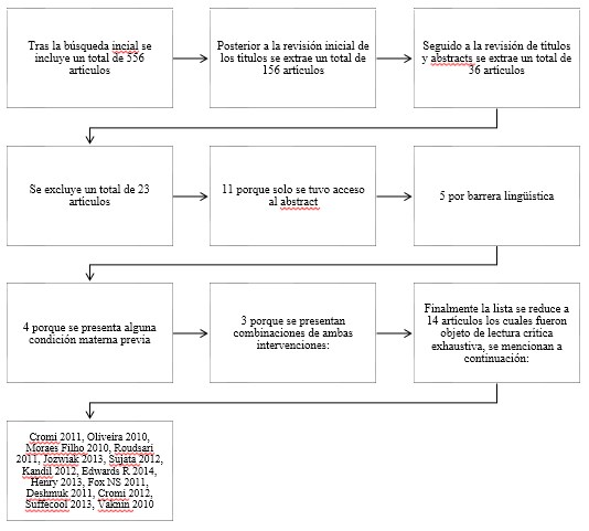 SEP/ Maestr&iacute;a Enfermer&iacute;a GOP: Diagrama de flujo con resultados recopilados y excluidos, 2015