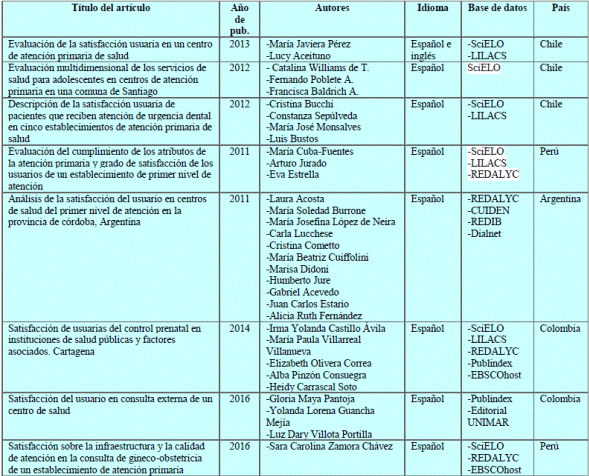 Art&iacute;culos seleccionados de acuerdo a los criterios de inclusi&oacute;n
