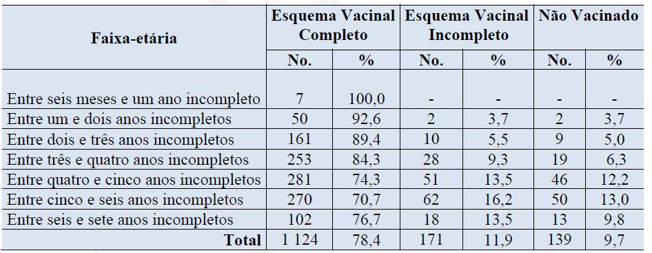 Distribui&ccedil;&atilde;o de caracteriza&ccedil;&atilde;o da situa&ccedil;&atilde;o vacinal da VORH em crian&ccedil;as da educa&ccedil;&atilde;o infantil, Natal, RN, 2015. (Frequ&ecirc;ncias absolutas e relativas).