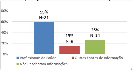 Munic&iacute;pio de Pontal do Araguaia-MT. Distribui&ccedil;&atilde;o da fontes de informa&ccedil;&atilde;es referidas pelas gestantes usu&aacute;rias do servi&ccedil;o de pr&eacute;-natal de dezembro de 2016 a janeiro de 2017.
