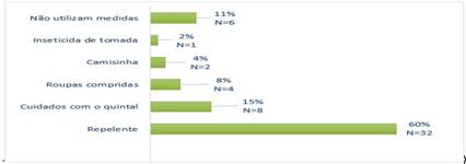 Munic&iacute;pio de Pontal do Araguaia-MT. Distribui&ccedil;&atilde;o de utiliza&ccedil;&atilde;o de medidas preventivas &agrave; infec&ccedil;&atilde;o do v&iacute;rus Zika pelas gestantes usu&aacute;rias do servi&ccedil;o de pr&eacute;-natal de dezembro de 2016 a janeiro de 2017. 