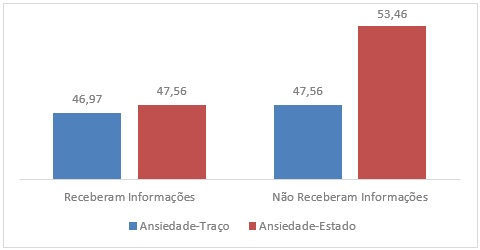 Munic&iacute;pio de Pontal do Araguaia-MT. Distribui&ccedil;&atilde;o de Escores de Ansiedade-Tra&ccedil;o/Estado (m&eacute;dia) das gestantes usu&aacute;rias do servi&ccedil;o de pr&eacute;-natal de dezembro de 2016 a janeiro de 2017, que referiram ter recebido e n&atilde;o ter recebido informa&ccedil;&otilde;es sobre o v&iacute;rus Zika durante o pr&eacute;-natal segundo a escala de IDATE.