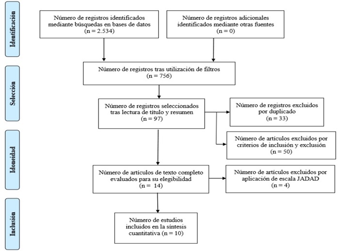 Diagrama de flujo de la revisi&oacute;n integrativa.