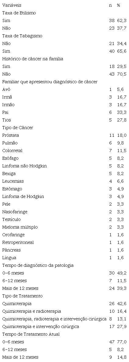 Perfil cl&iacute;nico dos participantes do estudo. Sobral, CE, Brasil, 2020.
