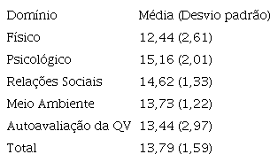 M&eacute;dia (desvio padr&atilde;o) da pontua&ccedil;&atilde;o de cada dom&iacute;nio da qualidade de vida dos pacientes oncol&oacute;gicos. Sobral, CE, Brasil, 2020.