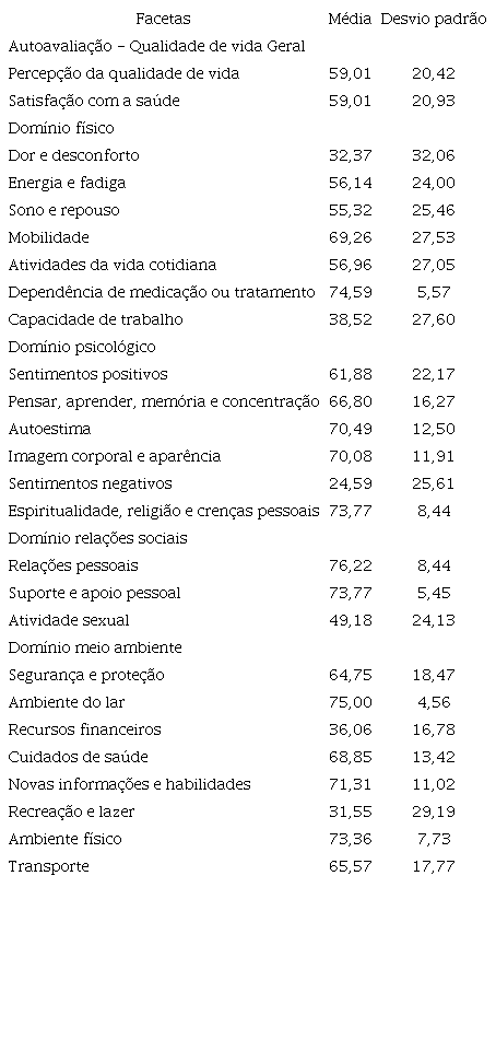 Compara&ccedil;&atilde;o das facetas dos dom&iacute;nios de qualidade de vida de acordo com WHOQOL-bref. Sobral, CE, Brasil, 2020.