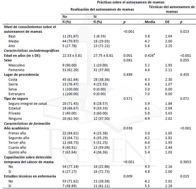 Asociaci&oacute;n de las pr&aacute;cticas con el nivel de conocimientos sobre el autoexamen de mamas y las caracter&iacute;sticas sociodemogr&aacute;ficas y de formaci&oacute;n de estudiantes de enfermer&iacute;a de una universidad privada de Lima, 2019