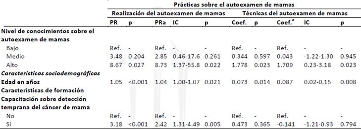 Asociaci&oacute;n entre el nivel de conocimiento, edad y capacitaci&oacute;n con mayor pr&aacute;cticas sobre el autoexamen de mamas estudiantes de enfermer&iacute;a de una universidad privada de Lima, 2019