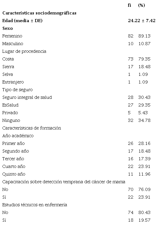 Caracter&iacute;sticas sociodemogr&aacute;ficas y de formaci&oacute;n de estudiantes de enfermer&iacute;a de una universidad privada de Lima, 2019