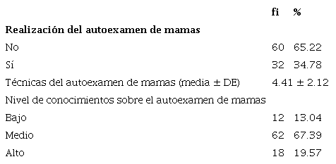 Descripci&oacute;n de las pr&aacute;cticas y conocimientos sobre autoexamen de mama de estudiantes de enfermer&iacute;a de una universidad privada de Lima, 2019