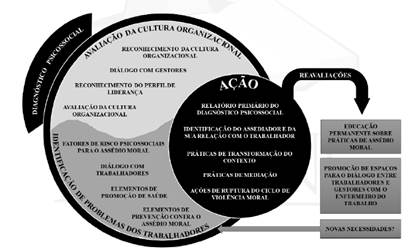 Planejamento estrat&eacute;gico contra o ciclo de viol&ecirc;ncia causado pelo ass&eacute;dio moral- Fortaleza, CE, 2020.