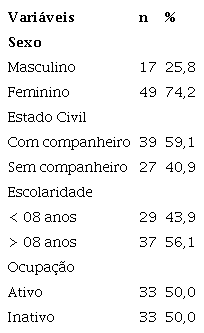 Perfil sociodemogr&aacute;fico de leigos na sala de espera de unidade b&aacute;sica de sa&uacute;de. Sobral, CE, Brasil, 2019.