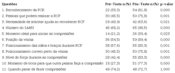 Compara&ccedil;&atilde;o dos acertos das quest&otilde;es sobre parada cardiorrespirat&oacute;ria antes e depois da interven&ccedil;&atilde;o educativa mediada pelo v&iacute;deo. Sobral, CE, Brasil, 2019.