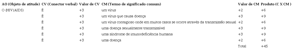 -Recife-PE. An&aacute;lise avaliativa ou representacional da categoria o HIV e a Aids, 2017.