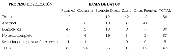 Resumen del proceso de selección por base de datos, 2017.