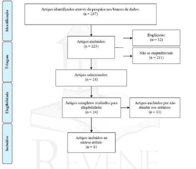 Fluxograma das fases de sele&ccedil;&atilde;o dos artigos inclusos. Cachoeira, Bahia, Brasil, 2018.