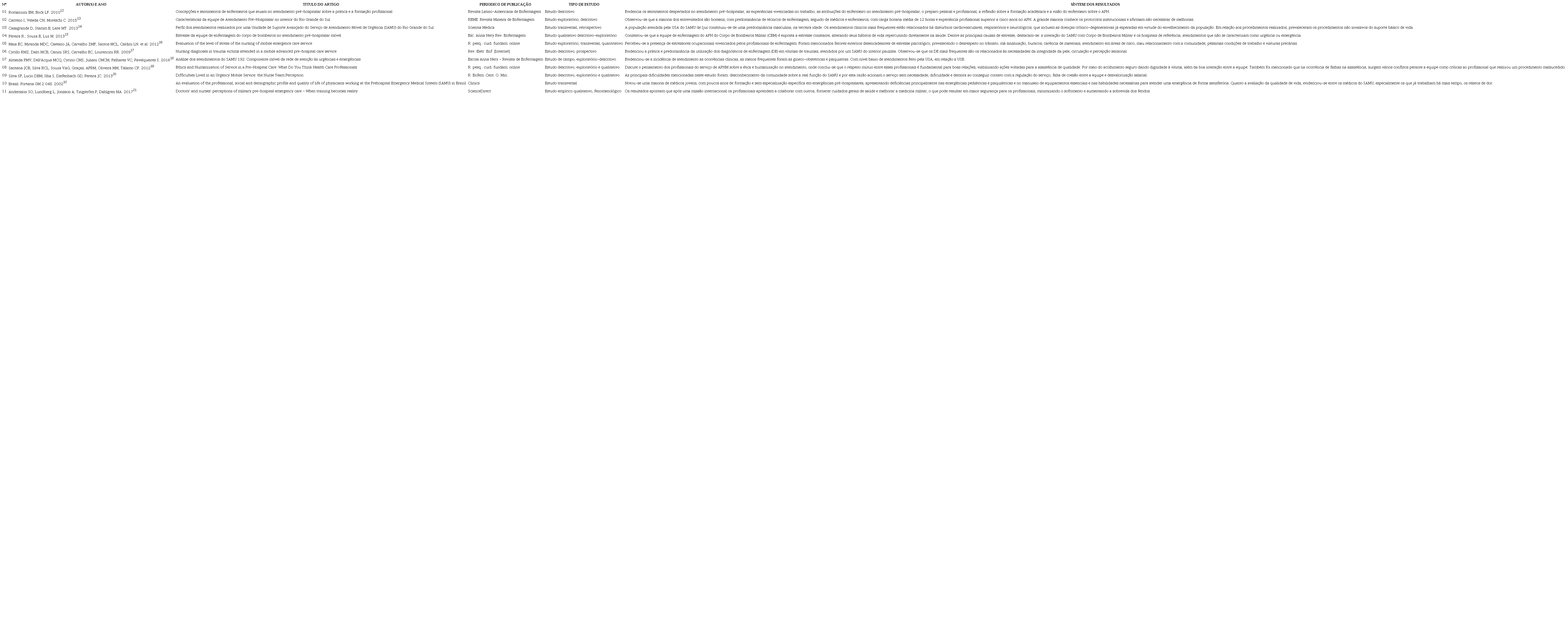 Descri&ccedil;&atilde;o dos autores, ano, t&iacute;tulo do artigo, peri&oacute;dico de publica&ccedil;&atilde;o e s&iacute;ntese dos resultados dos artigos inclusos. Cachoeira, Bahia, Brasil, 2018.