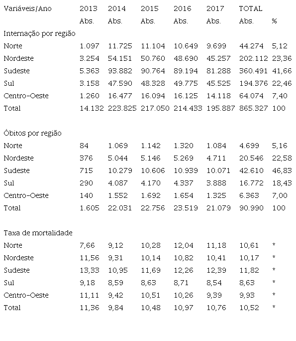 Interna&ccedil;&otilde;es, &oacute;bitos e mortalidade por Insufici&ecirc;ncia card&iacute;aca no Brasil estratificado por regi&otilde;es e ano de atendimento. Brasil, 2013-2017. (Frequ&ecirc;ncias absolutas e relativas)
