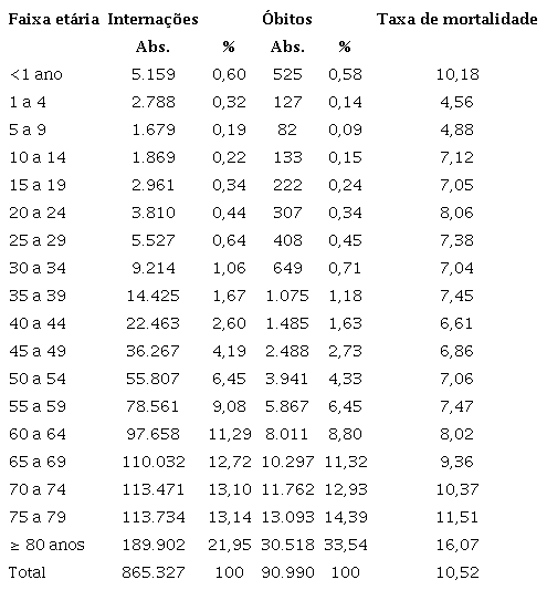 Interna&ccedil;&otilde;es, &oacute;bitos e mortalidade por Insufici&ecirc;ncia card&iacute;aca no Brasil estratificado por faixa et&aacute;ria. Brasil, 2013-2017. (Frequ&ecirc;ncias absolutas e relativas)